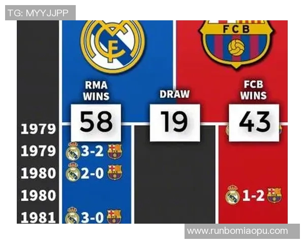 皇马与巴萨历史交锋数据分析及近期表现对比